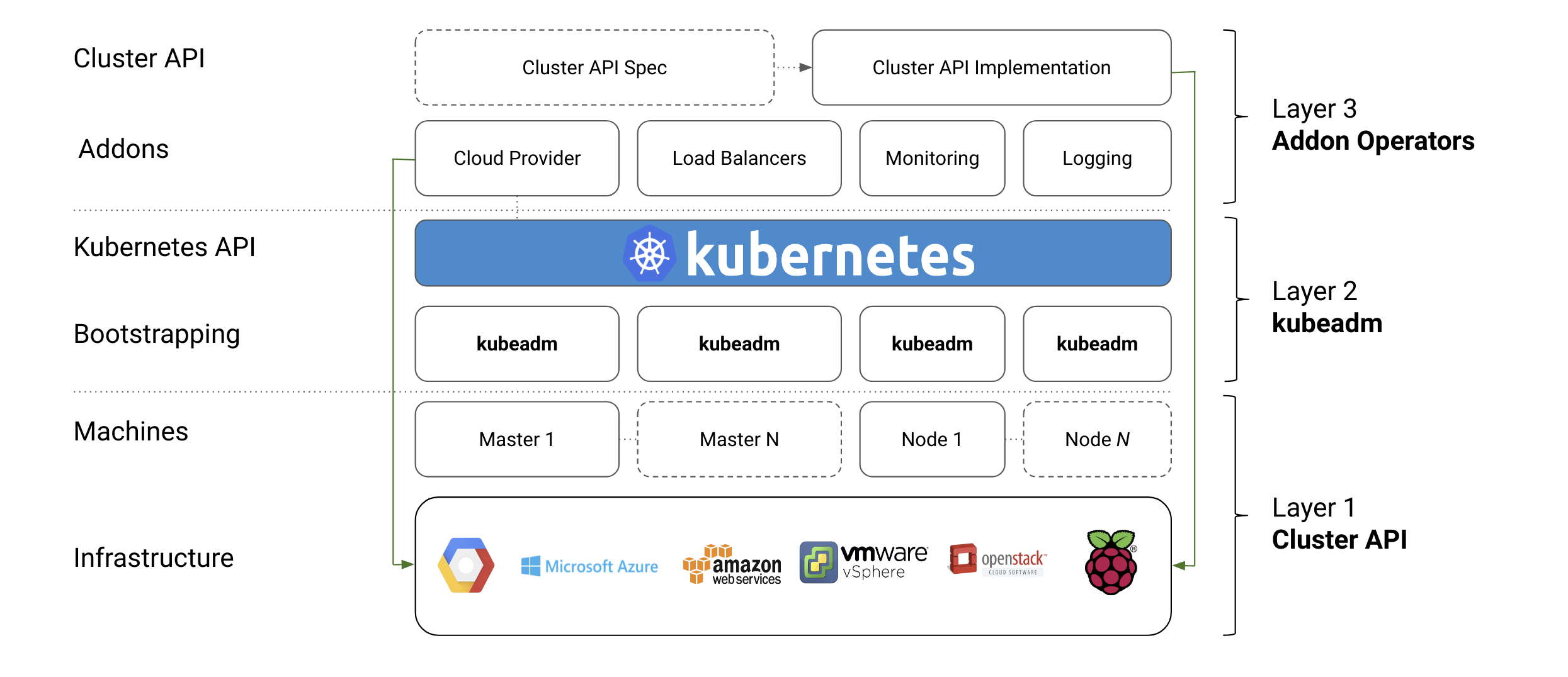 kubeadm Bootstraping layer